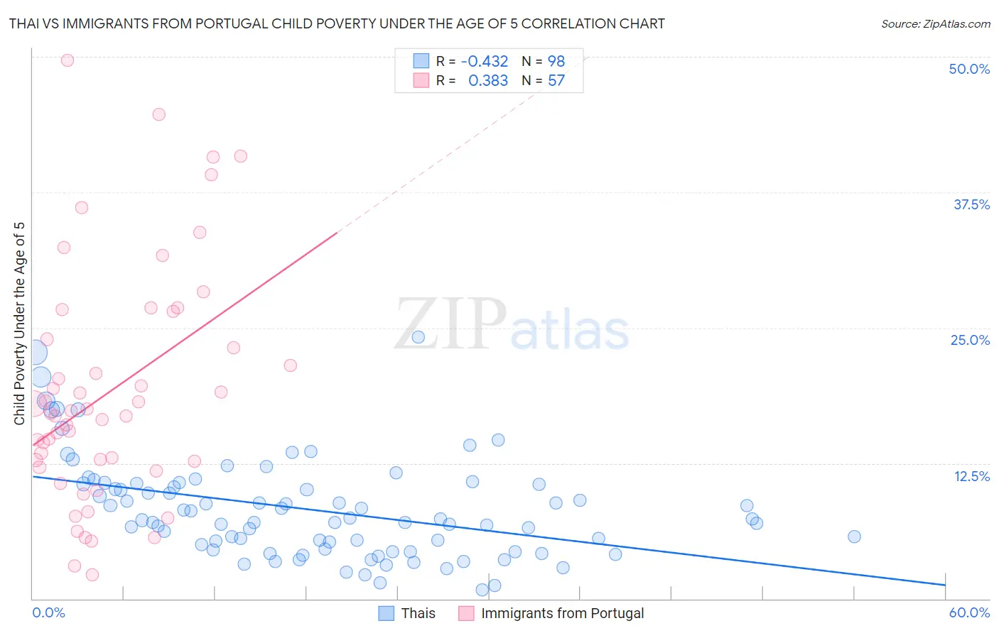 Thai vs Immigrants from Portugal Child Poverty Under the Age of 5