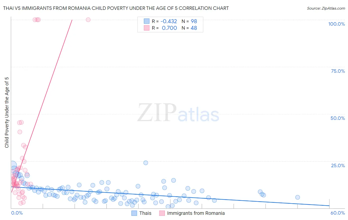 Thai vs Immigrants from Romania Child Poverty Under the Age of 5