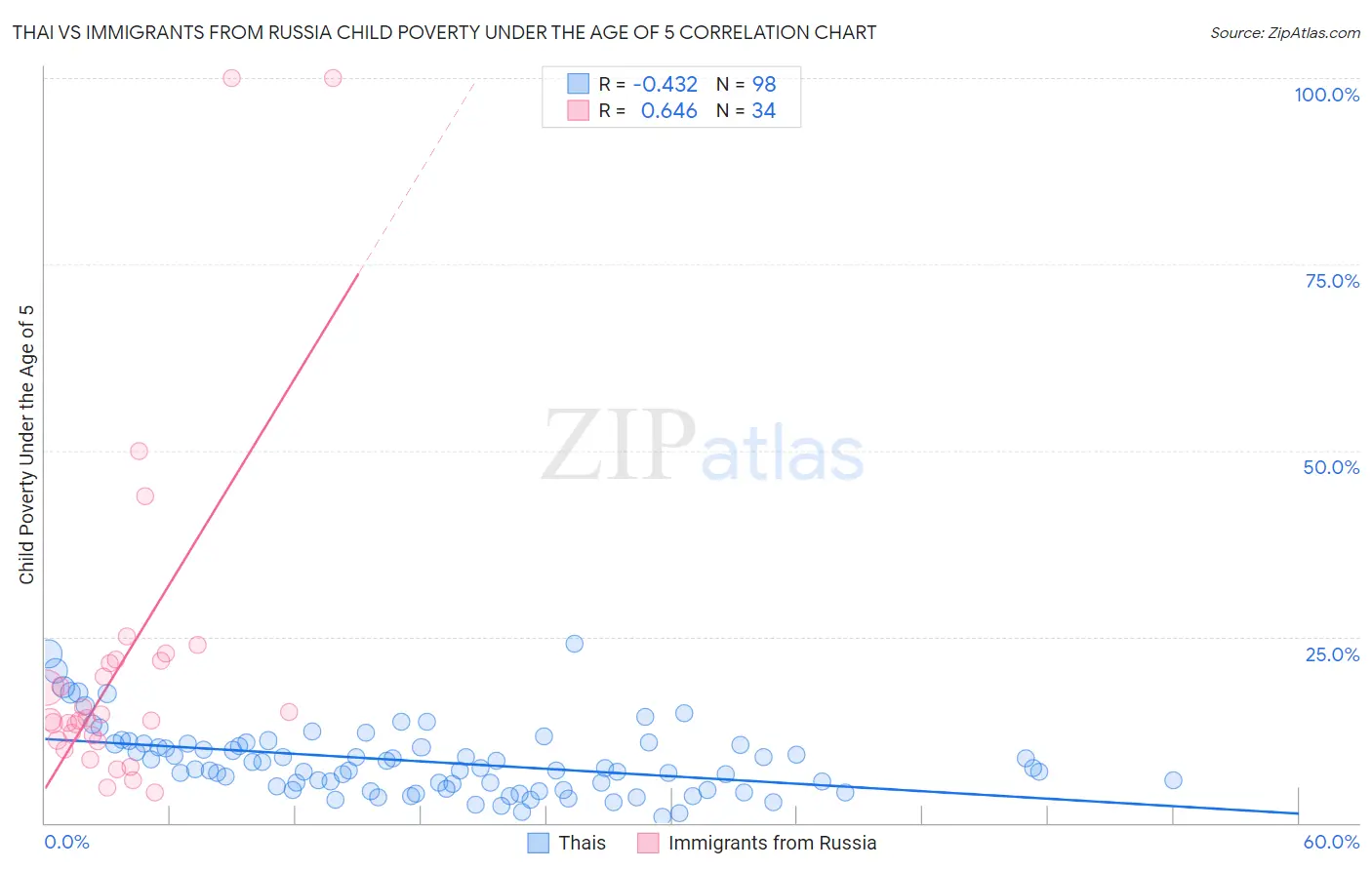 Thai vs Immigrants from Russia Child Poverty Under the Age of 5