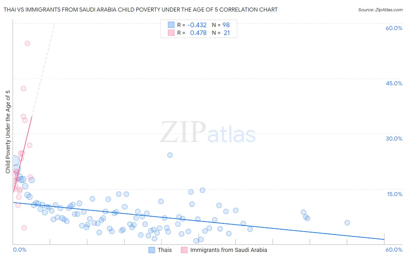 Thai vs Immigrants from Saudi Arabia Child Poverty Under the Age of 5