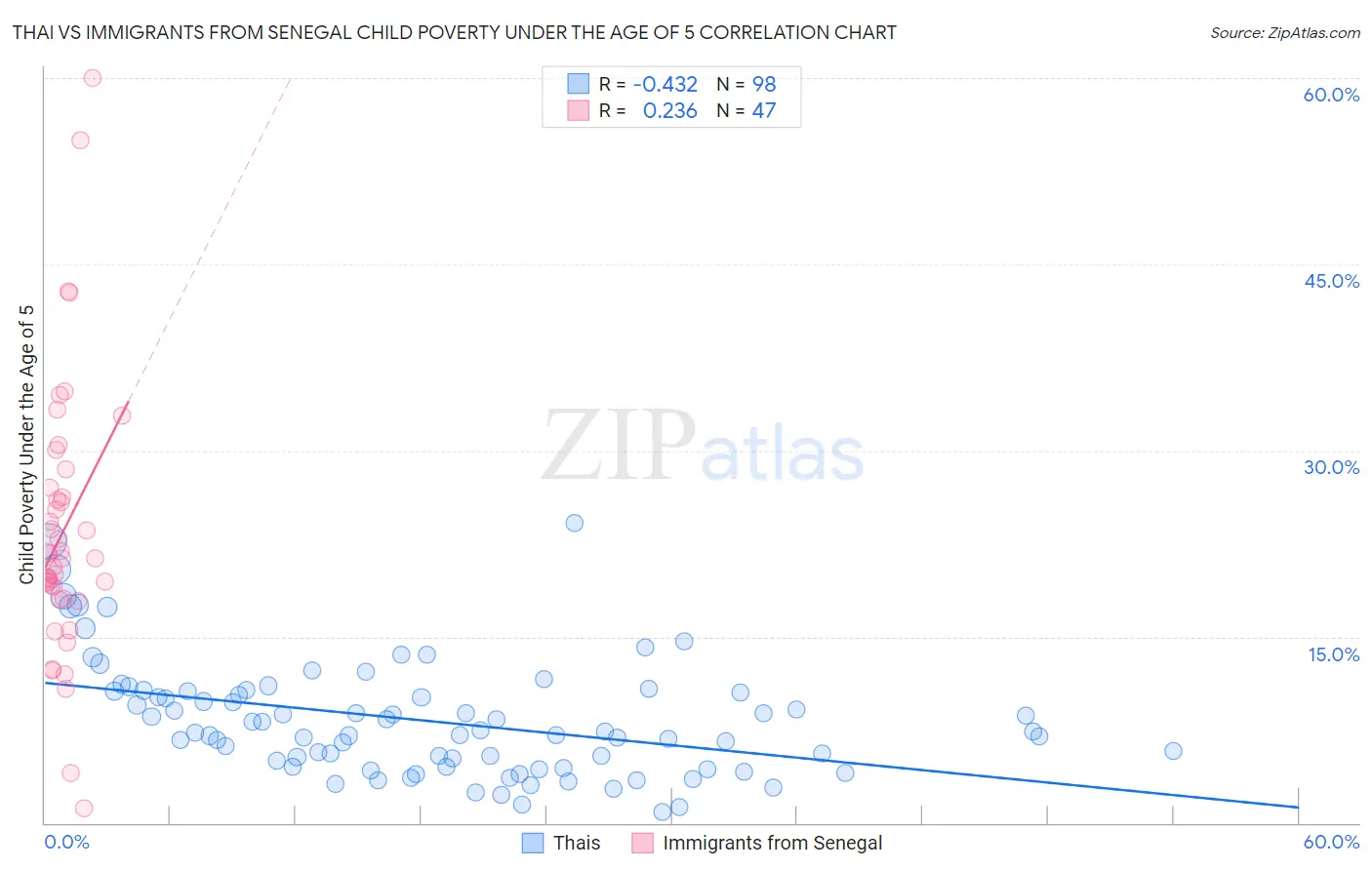 Thai vs Immigrants from Senegal Child Poverty Under the Age of 5