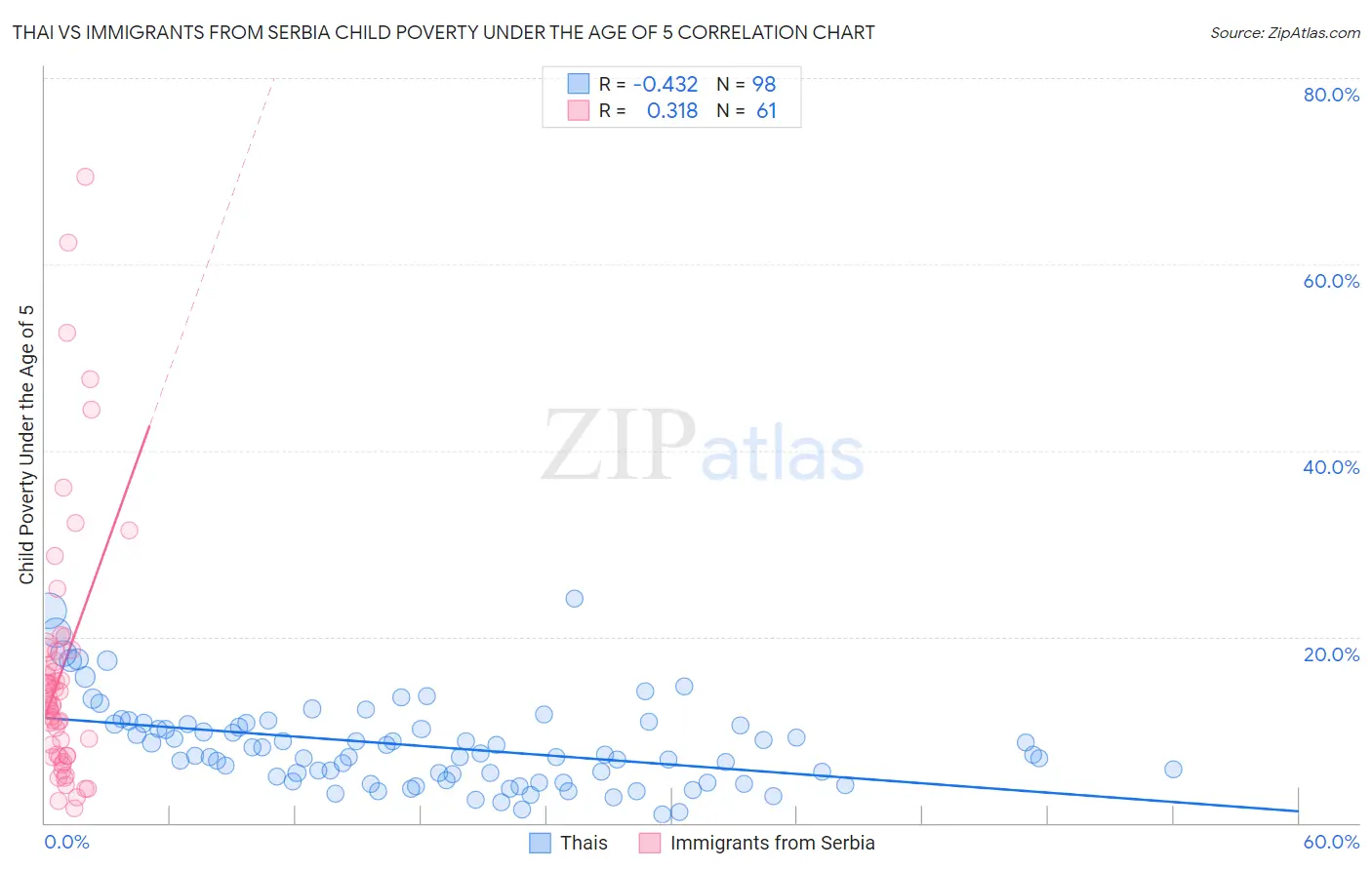 Thai vs Immigrants from Serbia Child Poverty Under the Age of 5
