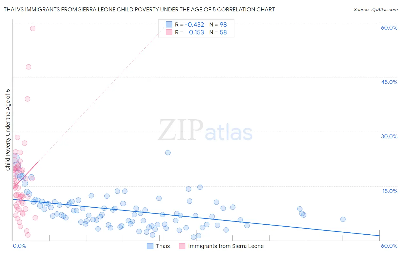 Thai vs Immigrants from Sierra Leone Child Poverty Under the Age of 5