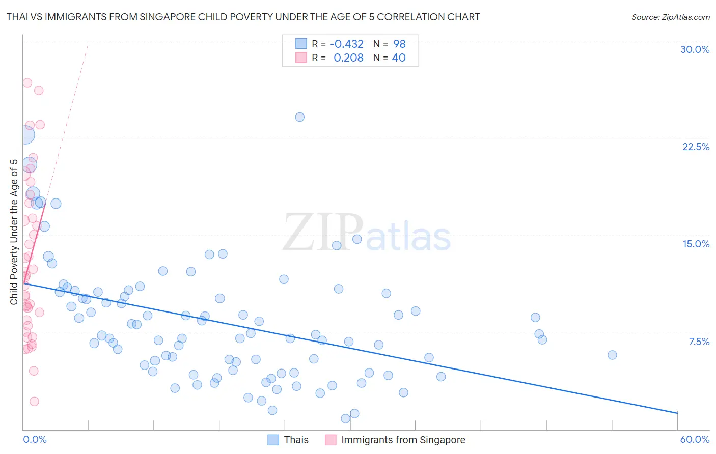 Thai vs Immigrants from Singapore Child Poverty Under the Age of 5