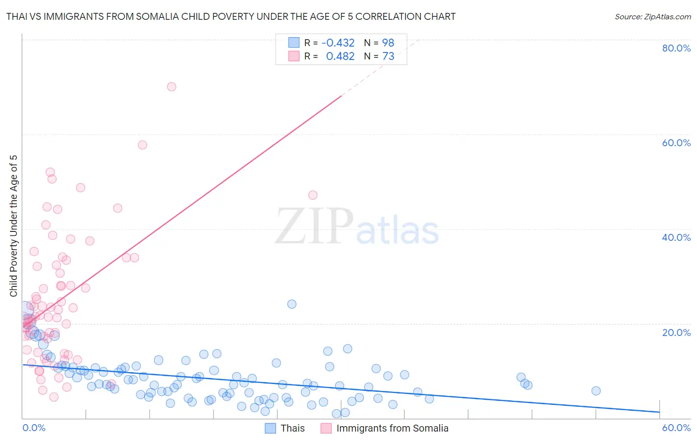 Thai vs Immigrants from Somalia Child Poverty Under the Age of 5