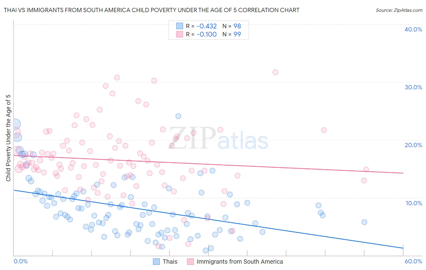 Thai vs Immigrants from South America Child Poverty Under the Age of 5