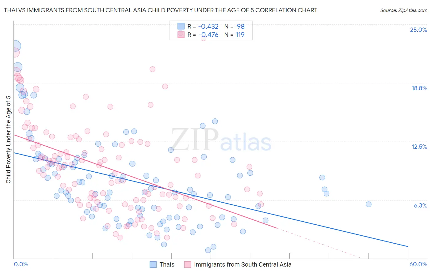 Thai vs Immigrants from South Central Asia Child Poverty Under the Age of 5