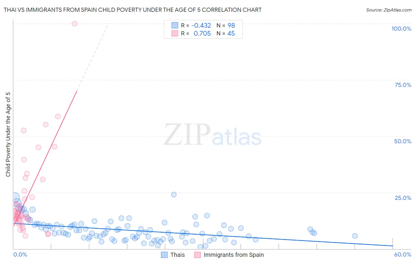 Thai vs Immigrants from Spain Child Poverty Under the Age of 5