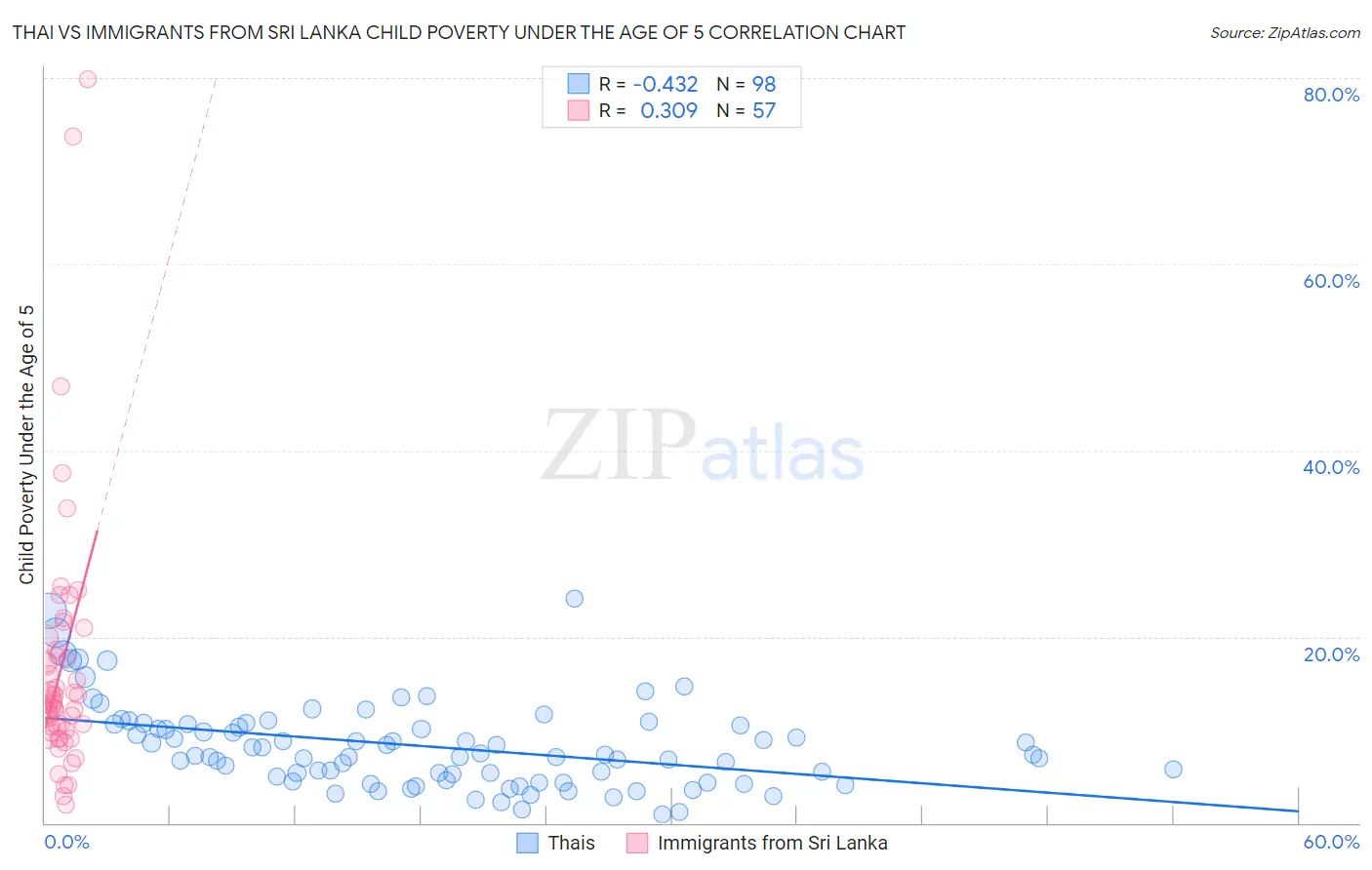Thai vs Immigrants from Sri Lanka Child Poverty Under the Age of 5