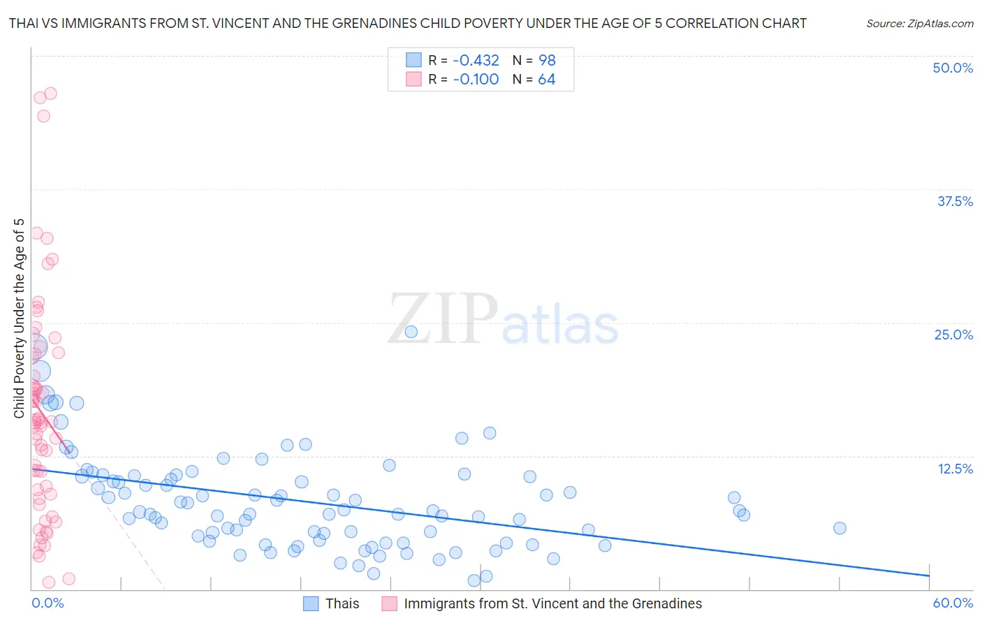 Thai vs Immigrants from St. Vincent and the Grenadines Child Poverty Under the Age of 5