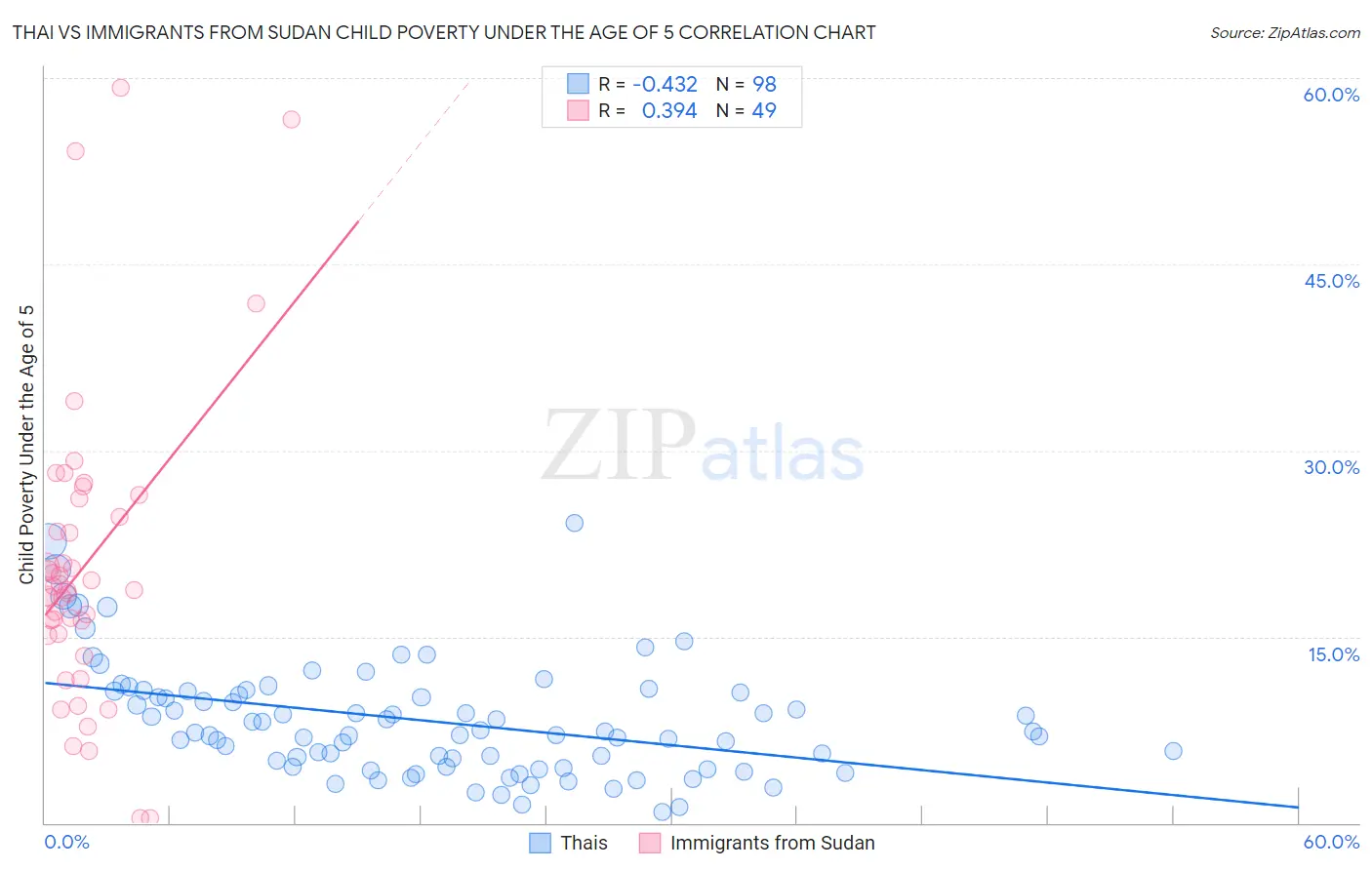 Thai vs Immigrants from Sudan Child Poverty Under the Age of 5