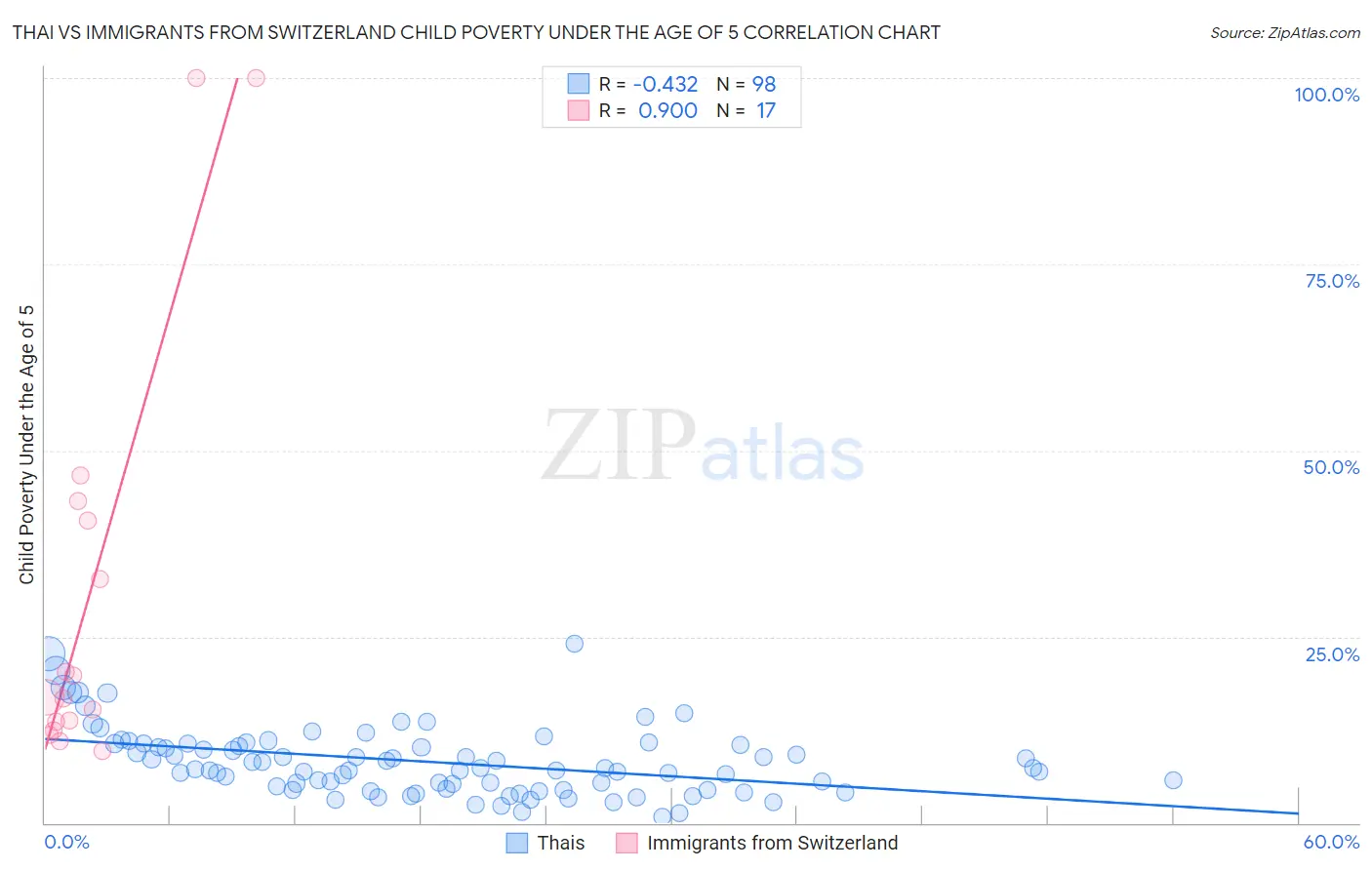 Thai vs Immigrants from Switzerland Child Poverty Under the Age of 5