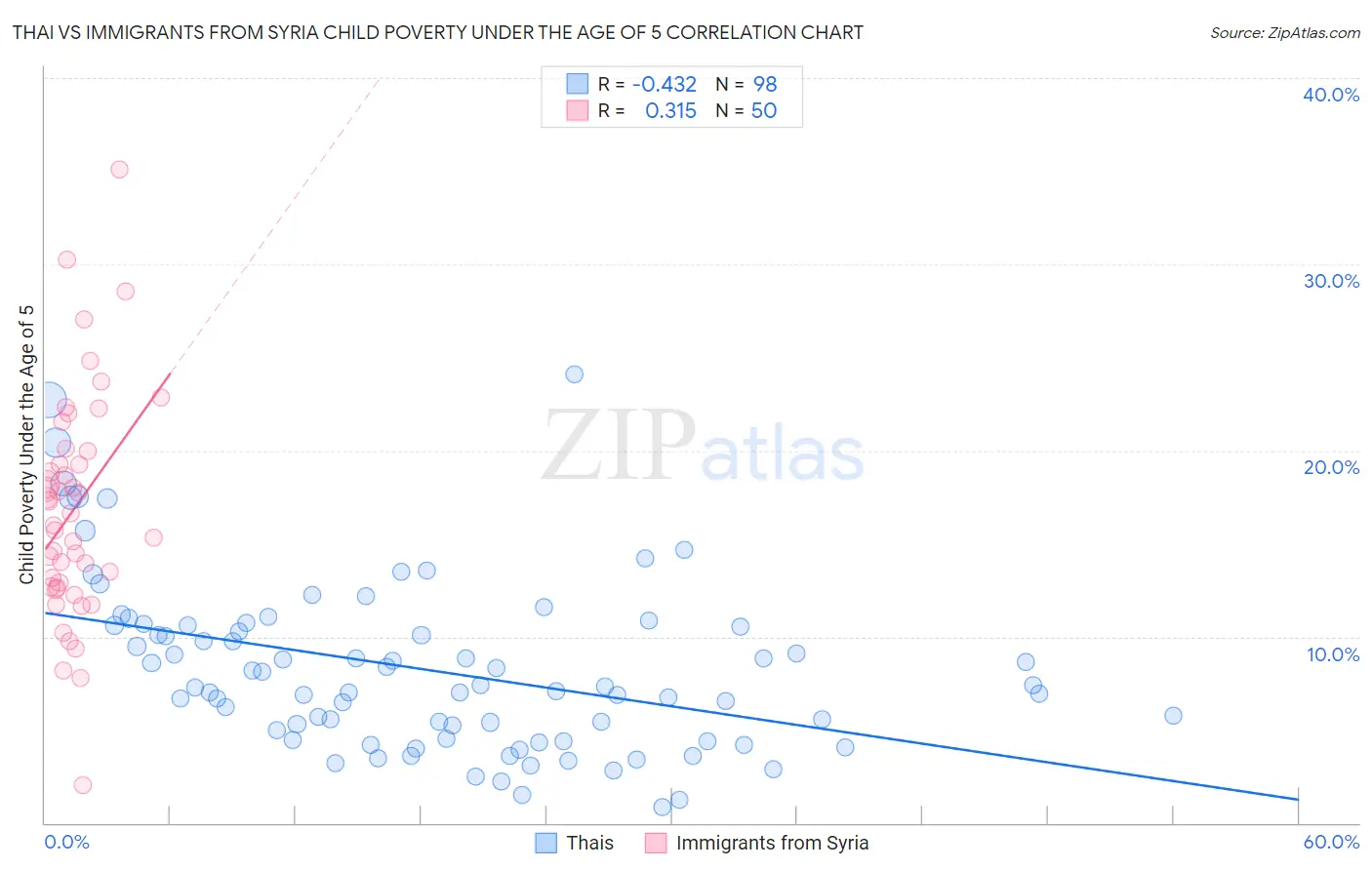 Thai vs Immigrants from Syria Child Poverty Under the Age of 5