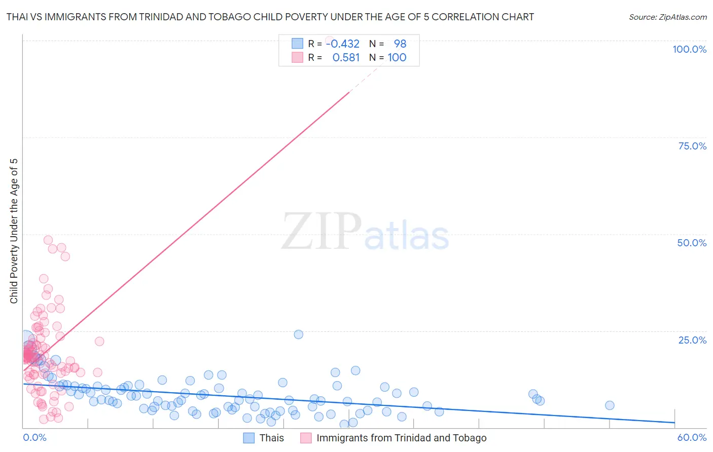 Thai vs Immigrants from Trinidad and Tobago Child Poverty Under the Age of 5
