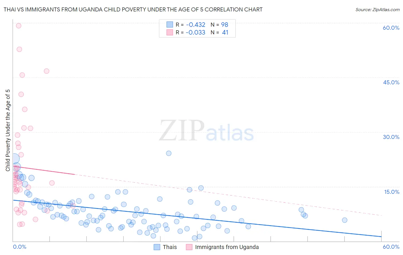 Thai vs Immigrants from Uganda Child Poverty Under the Age of 5