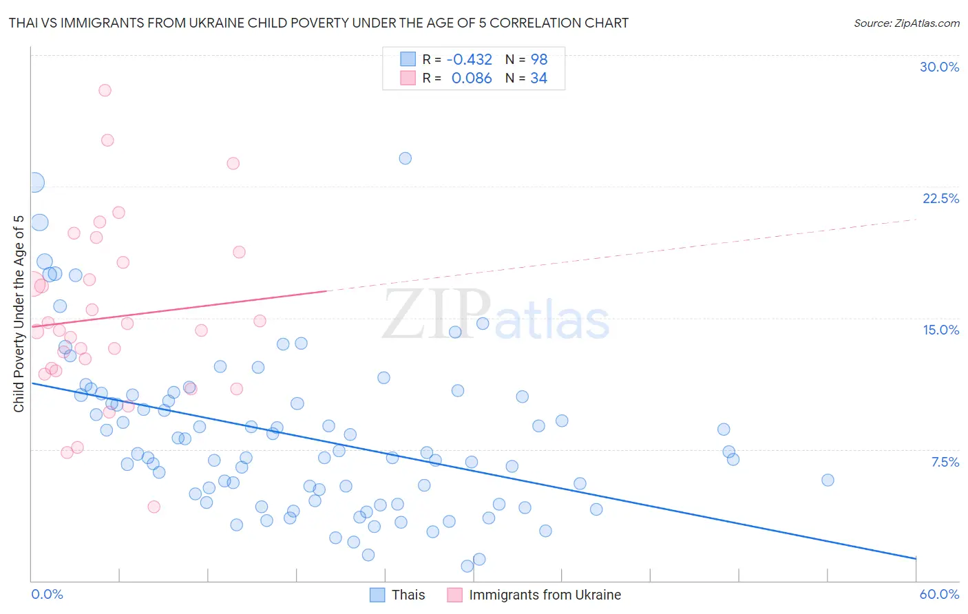 Thai vs Immigrants from Ukraine Child Poverty Under the Age of 5