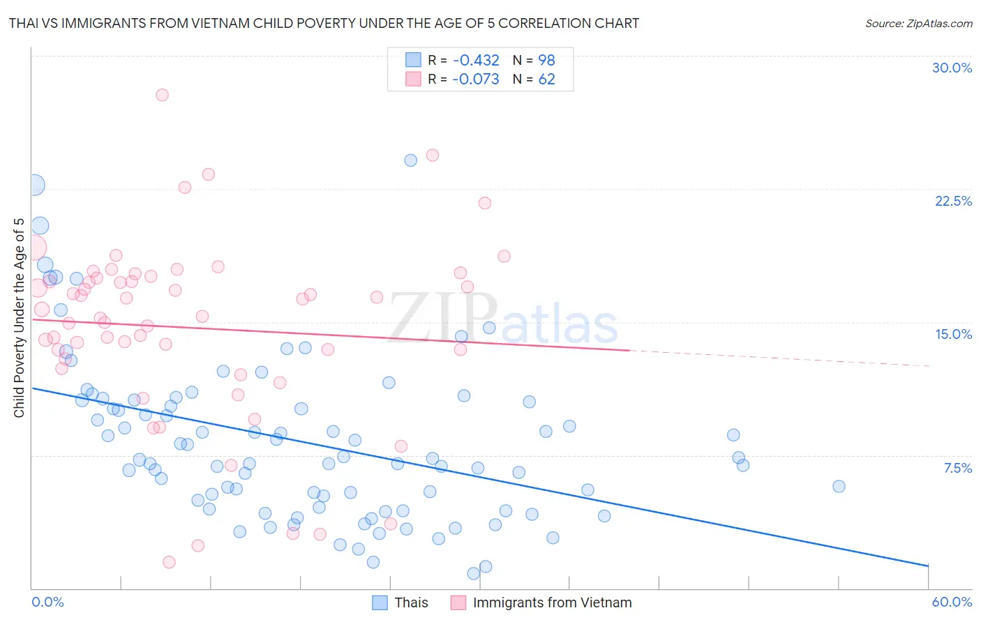 Thai vs Immigrants from Vietnam Child Poverty Under the Age of 5