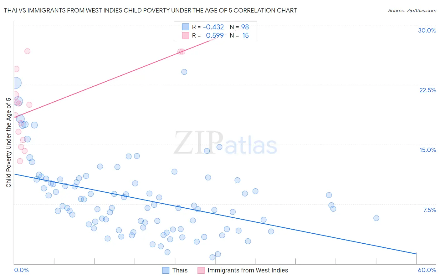 Thai vs Immigrants from West Indies Child Poverty Under the Age of 5