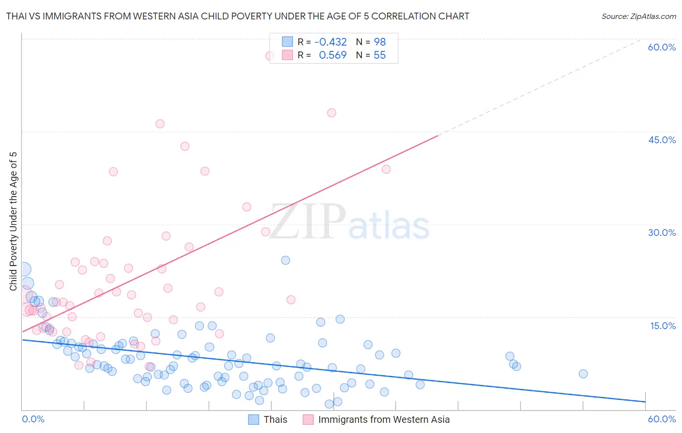 Thai vs Immigrants from Western Asia Child Poverty Under the Age of 5