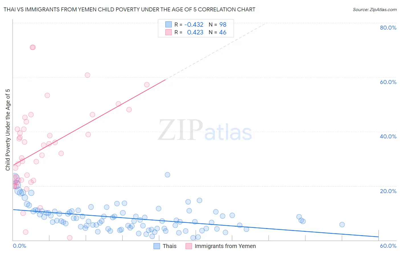 Thai vs Immigrants from Yemen Child Poverty Under the Age of 5