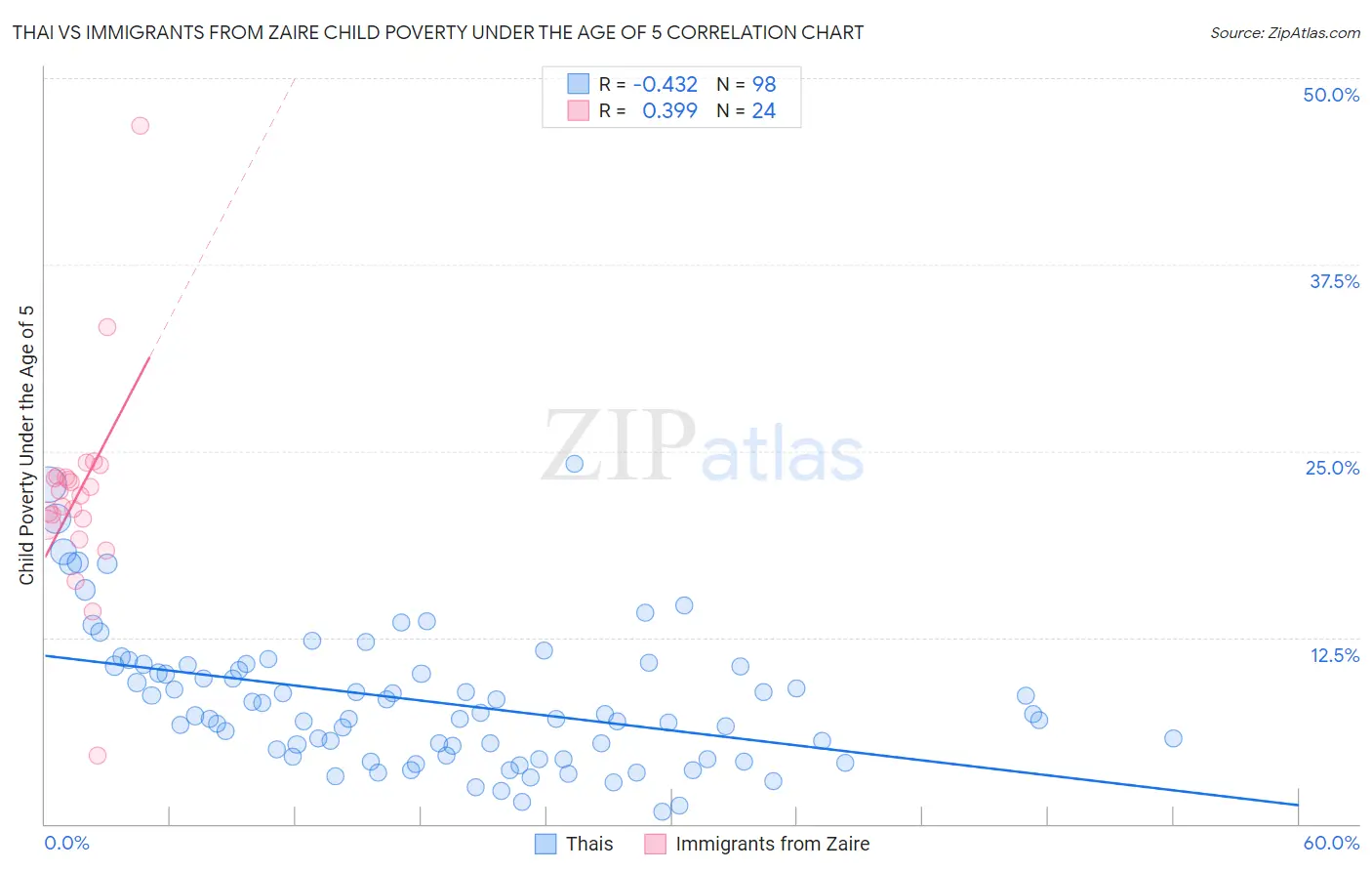 Thai vs Immigrants from Zaire Child Poverty Under the Age of 5