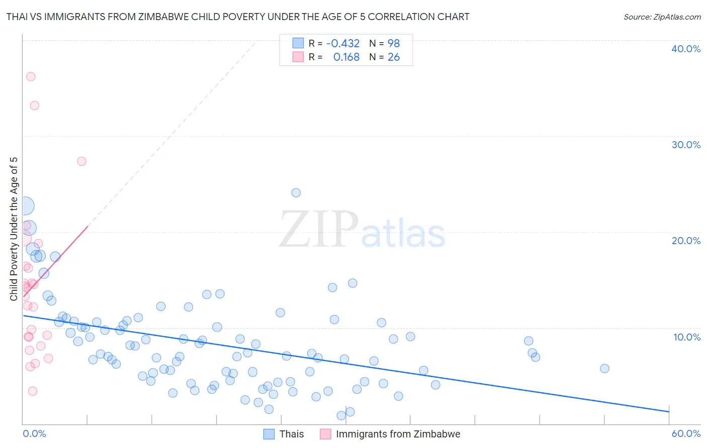 Thai vs Immigrants from Zimbabwe Child Poverty Under the Age of 5
