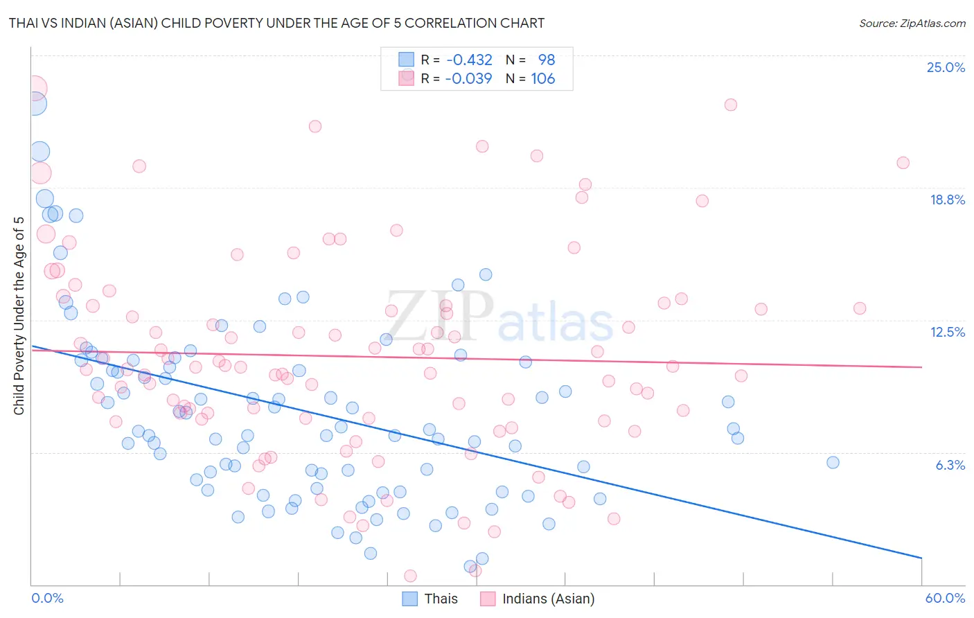 Thai vs Indian (Asian) Child Poverty Under the Age of 5