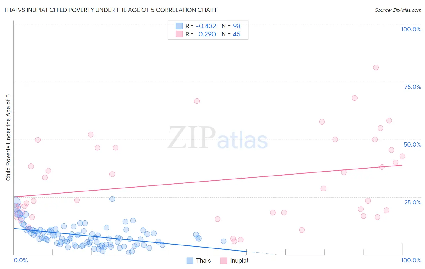 Thai vs Inupiat Child Poverty Under the Age of 5