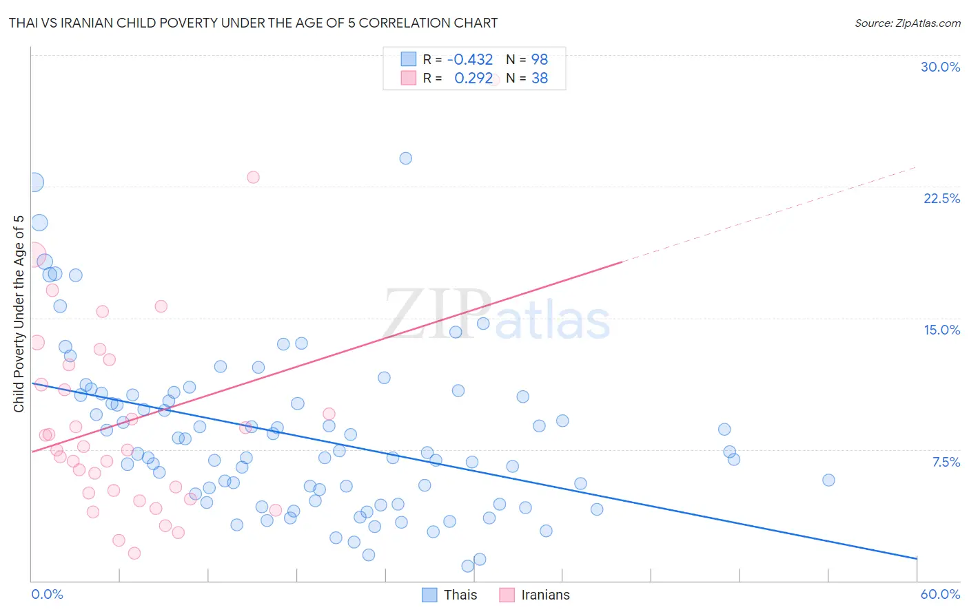 Thai vs Iranian Child Poverty Under the Age of 5