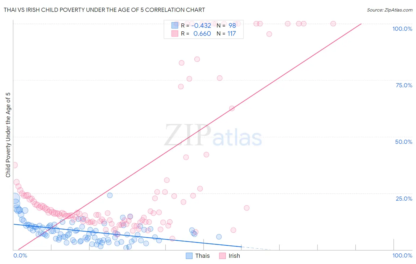 Thai vs Irish Child Poverty Under the Age of 5