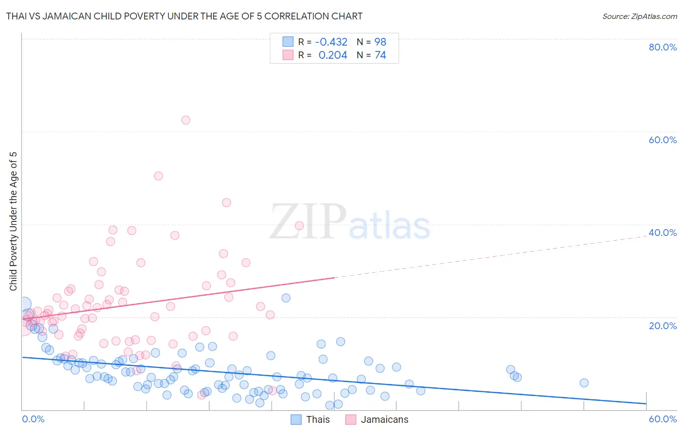Thai vs Jamaican Child Poverty Under the Age of 5