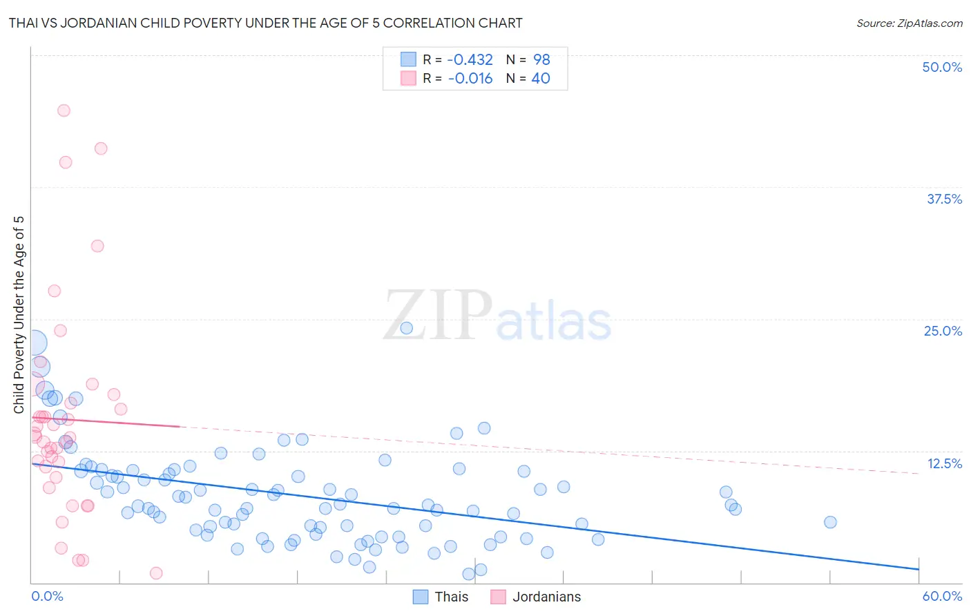 Thai vs Jordanian Child Poverty Under the Age of 5