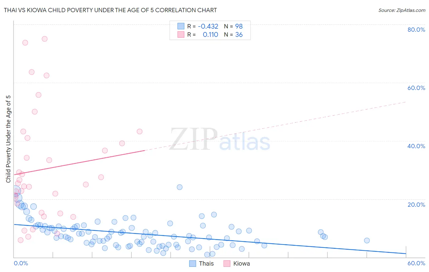 Thai vs Kiowa Child Poverty Under the Age of 5