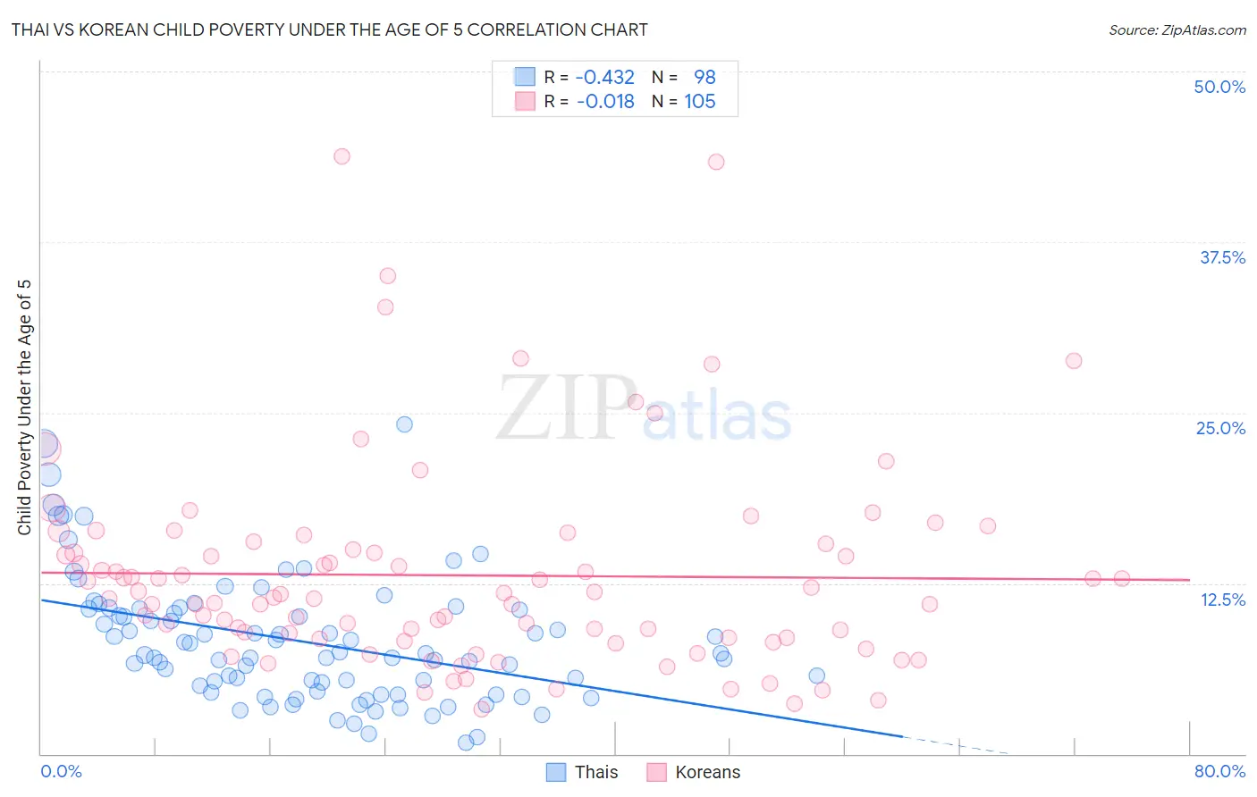 Thai vs Korean Child Poverty Under the Age of 5