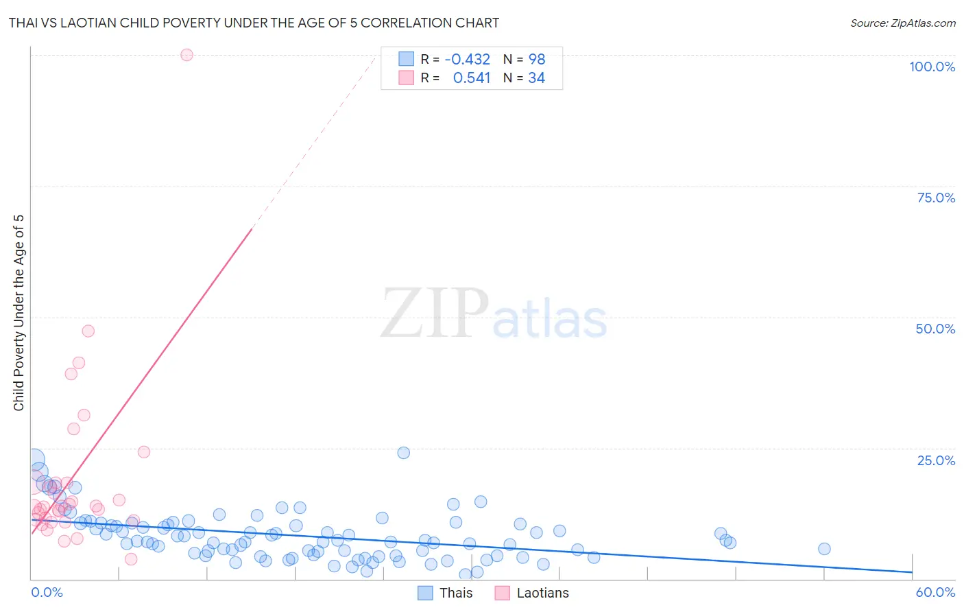 Thai vs Laotian Child Poverty Under the Age of 5