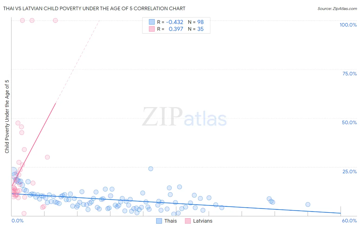 Thai vs Latvian Child Poverty Under the Age of 5