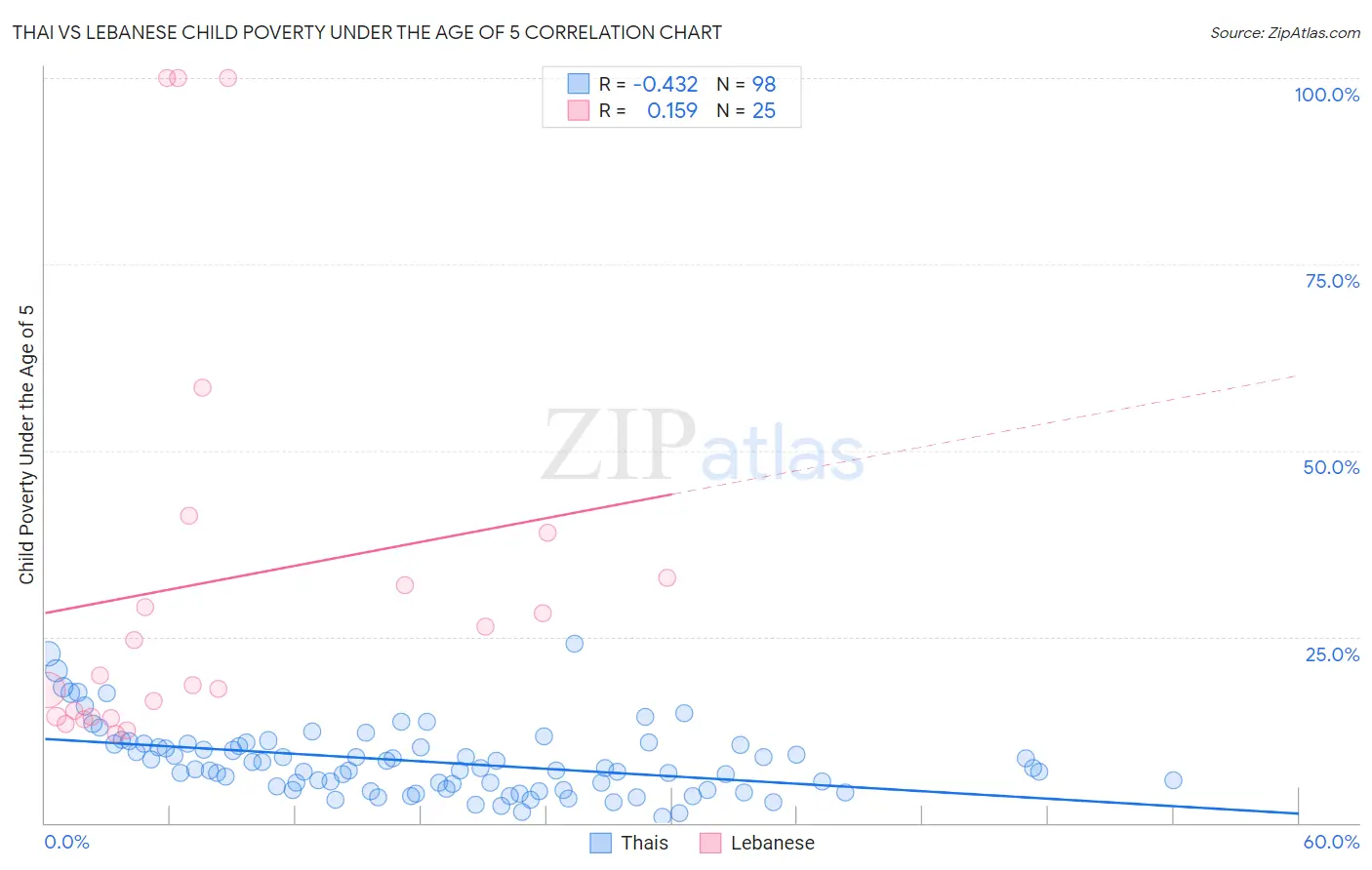 Thai vs Lebanese Child Poverty Under the Age of 5