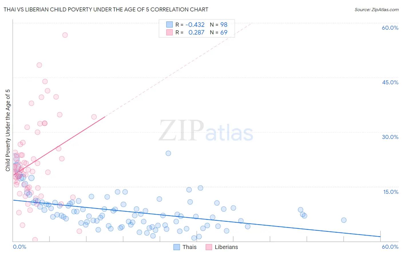 Thai vs Liberian Child Poverty Under the Age of 5