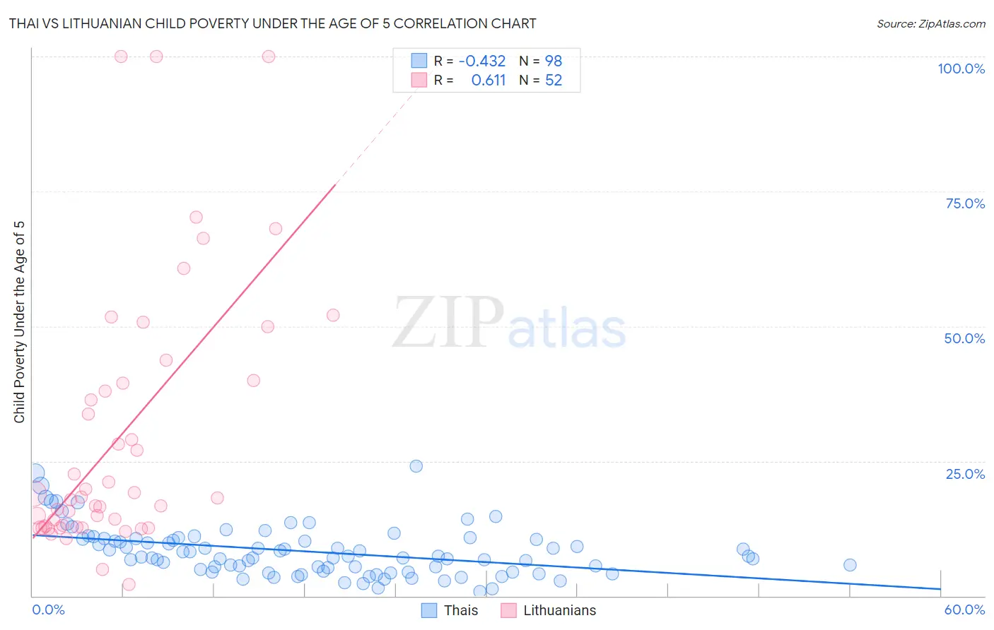 Thai vs Lithuanian Child Poverty Under the Age of 5