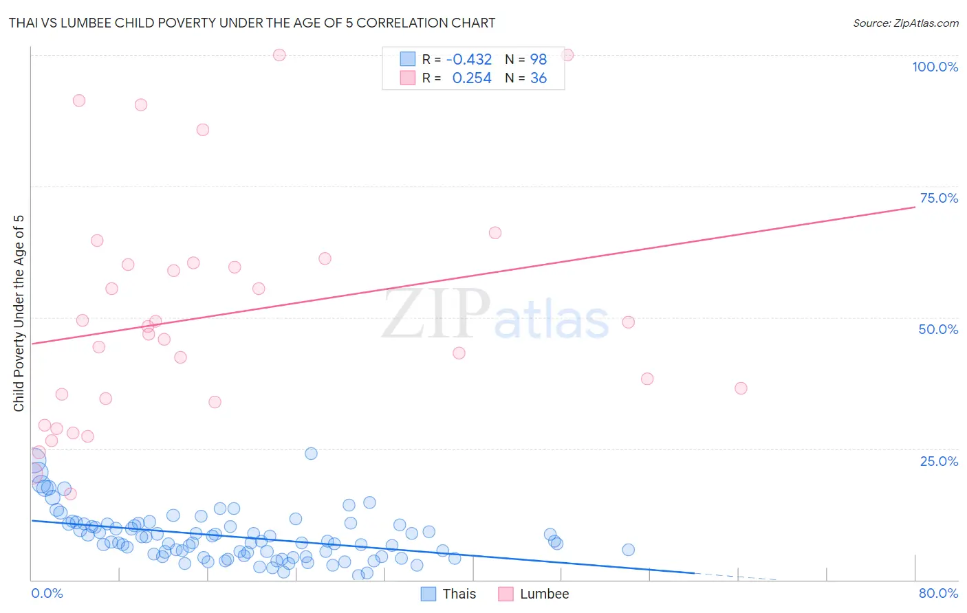 Thai vs Lumbee Child Poverty Under the Age of 5
