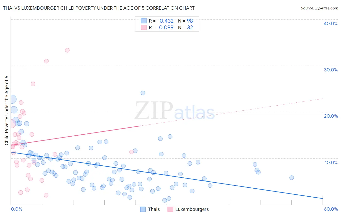 Thai vs Luxembourger Child Poverty Under the Age of 5