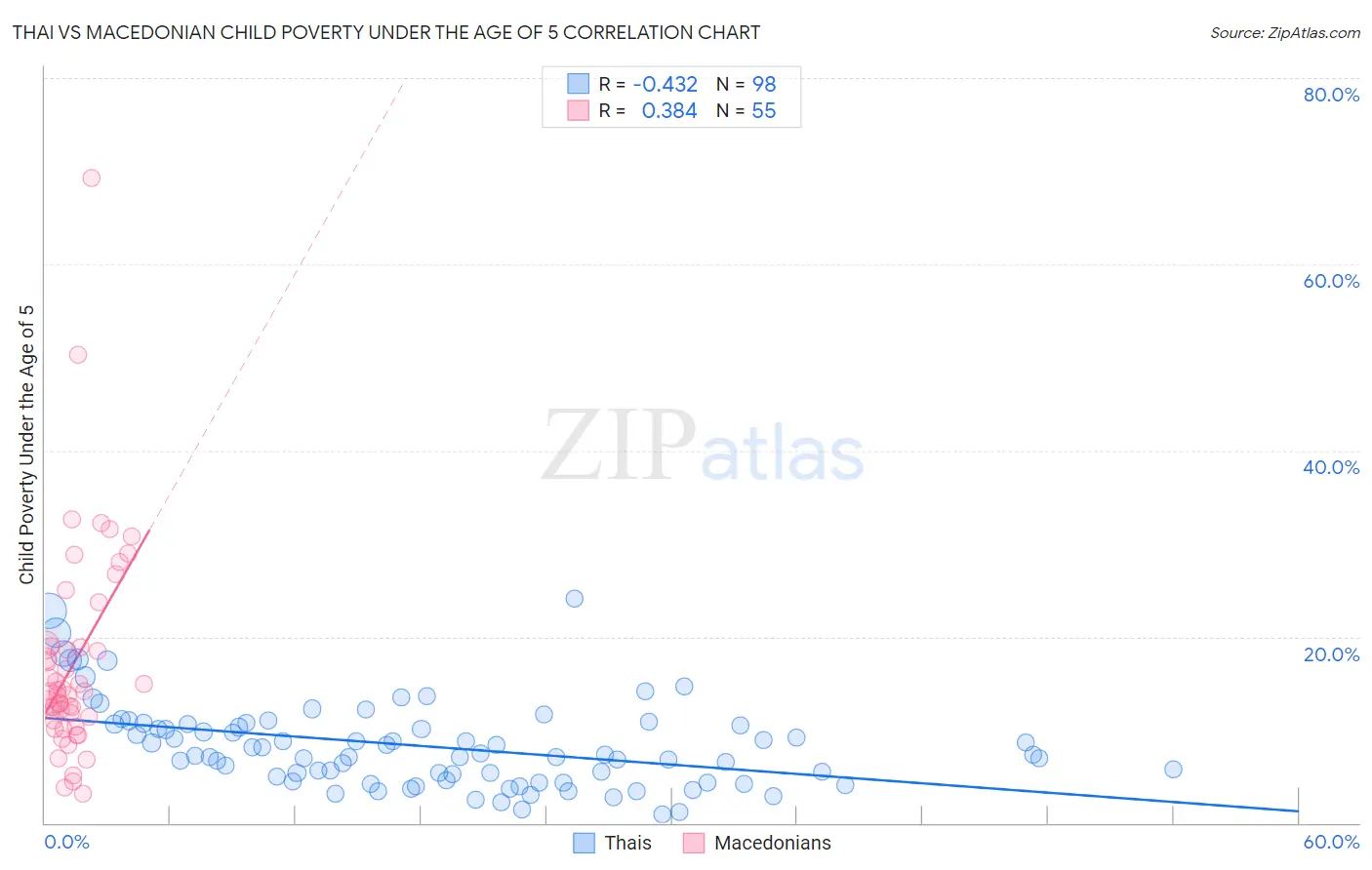 Thai vs Macedonian Child Poverty Under the Age of 5
