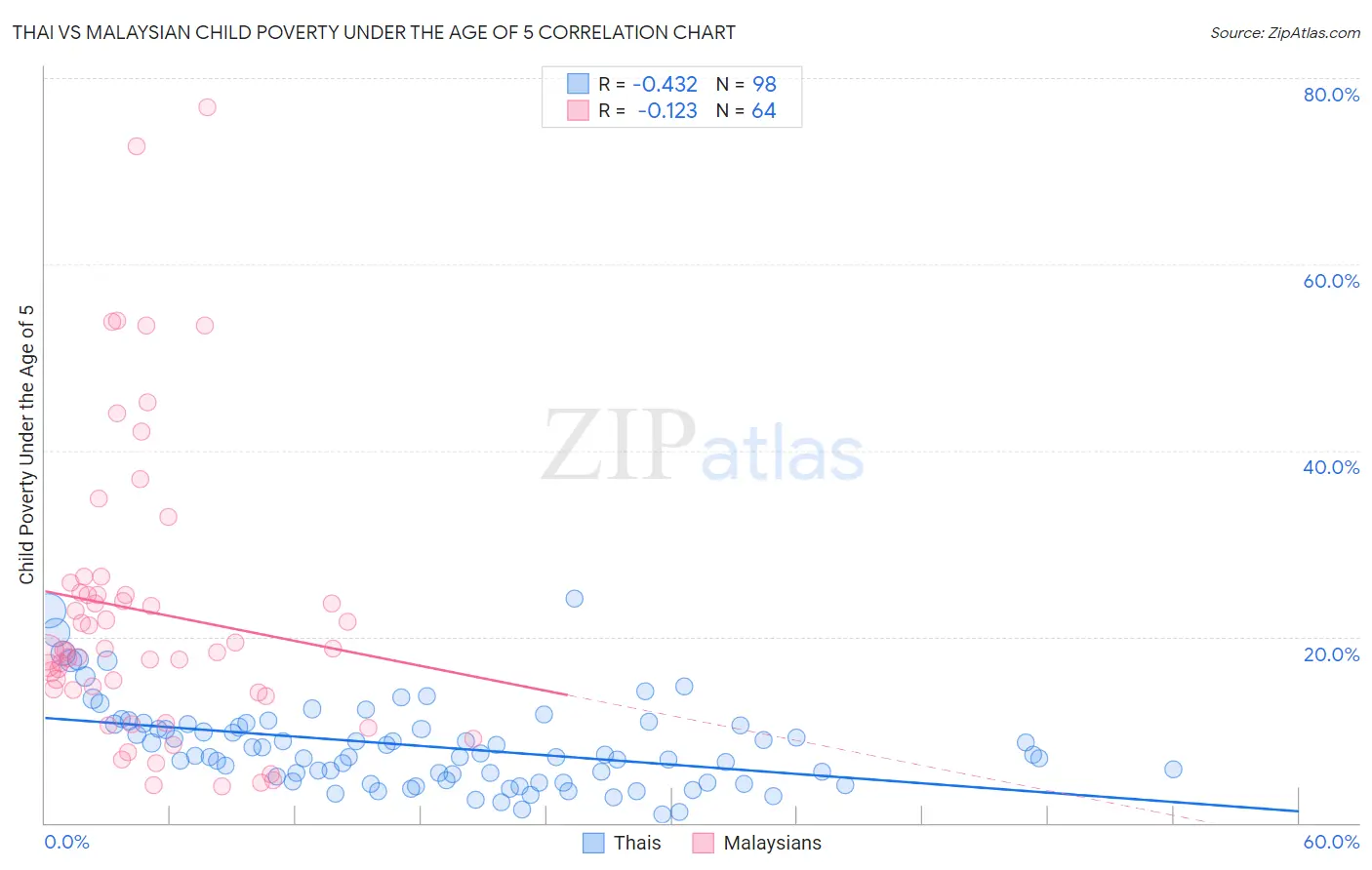 Thai vs Malaysian Child Poverty Under the Age of 5