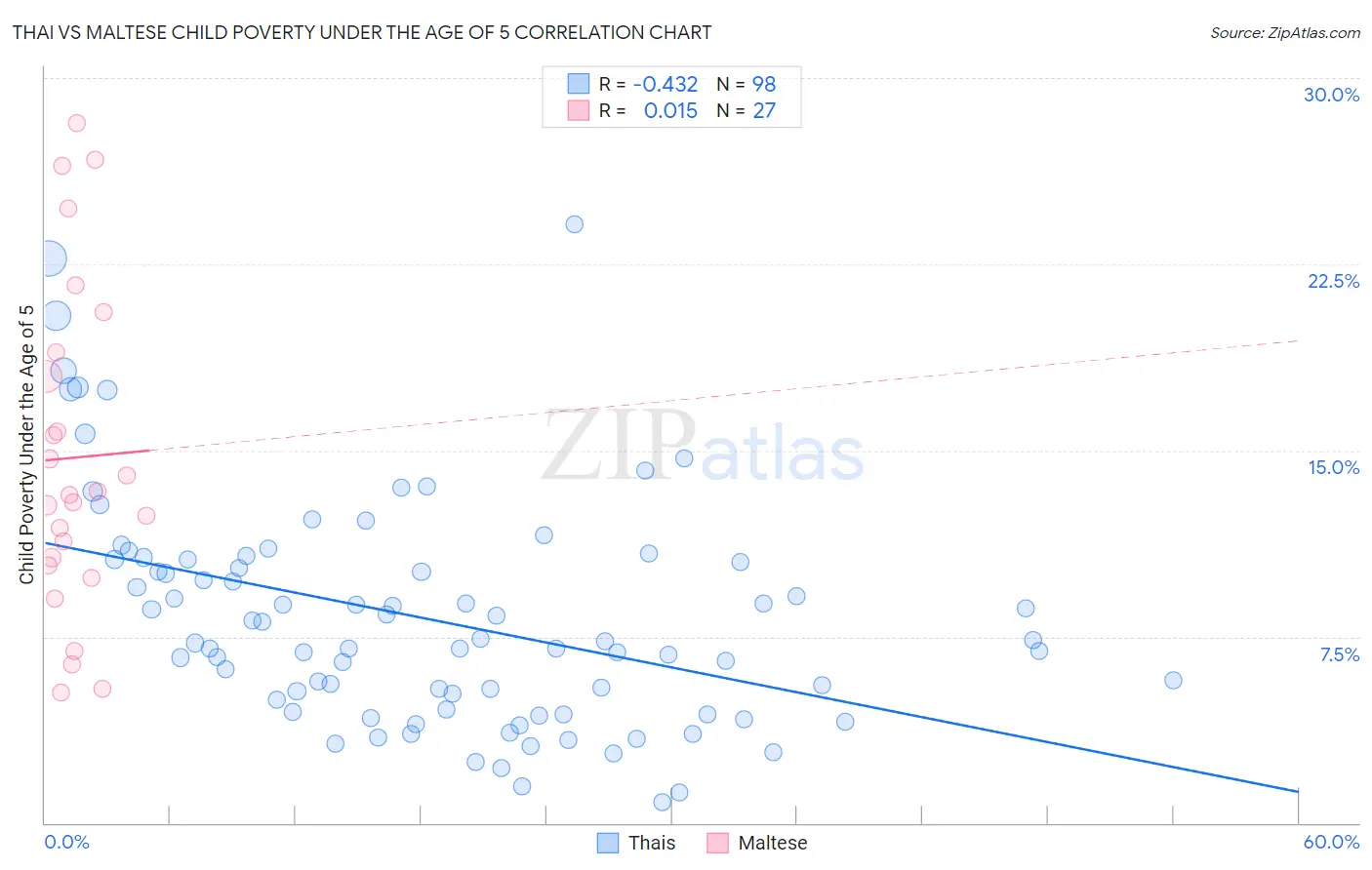 Thai vs Maltese Child Poverty Under the Age of 5