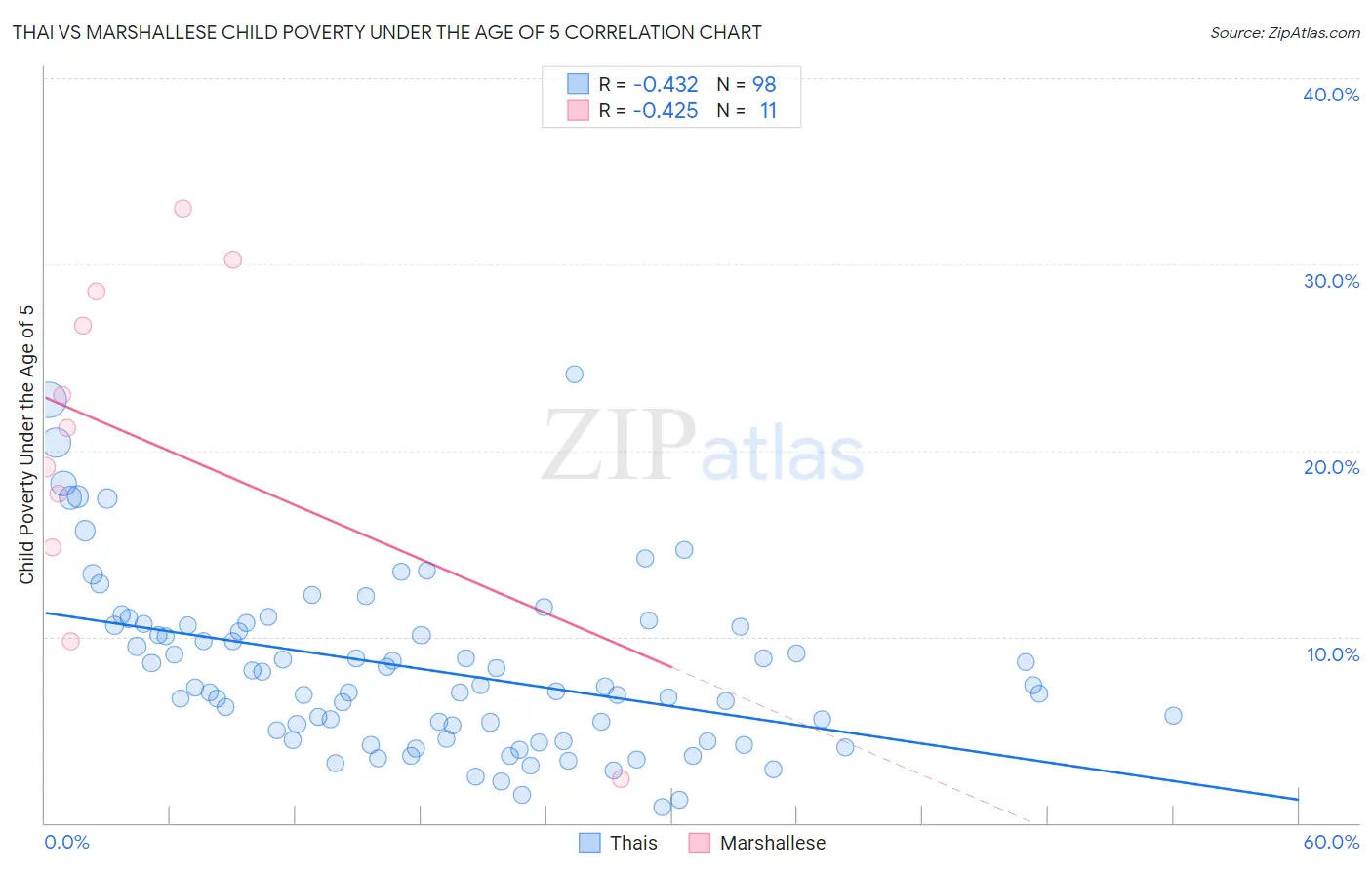 Thai vs Marshallese Child Poverty Under the Age of 5