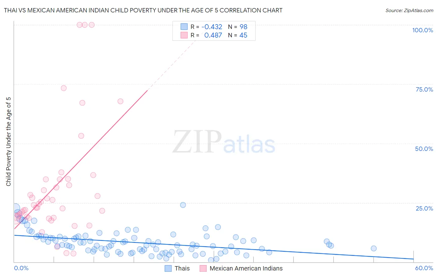 Thai vs Mexican American Indian Child Poverty Under the Age of 5