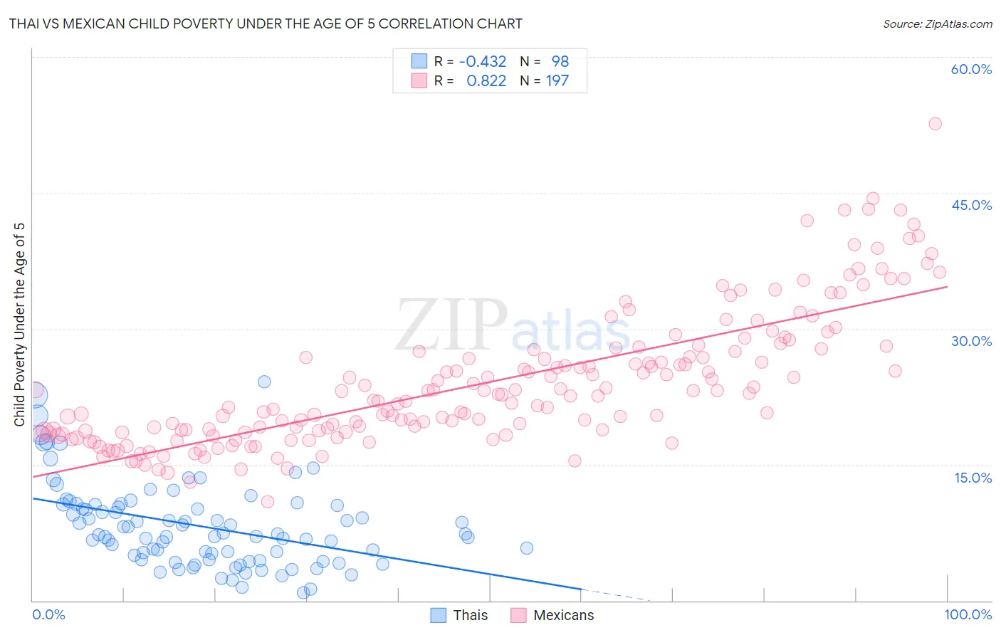 Thai vs Mexican Child Poverty Under the Age of 5