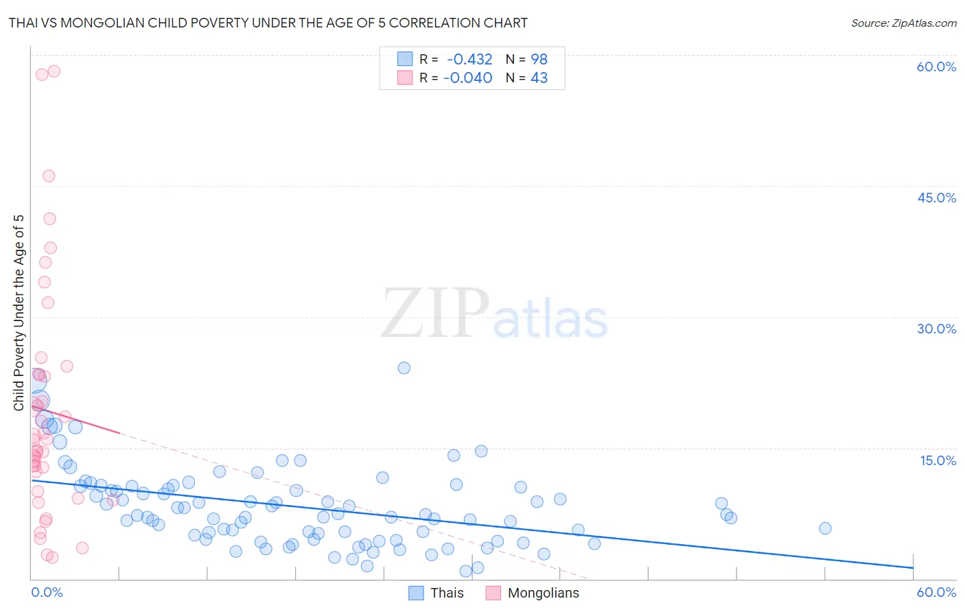 Thai vs Mongolian Child Poverty Under the Age of 5