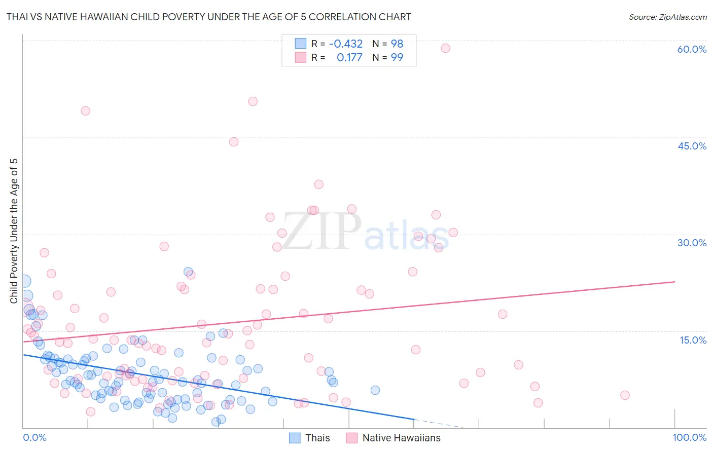 Thai vs Native Hawaiian Child Poverty Under the Age of 5