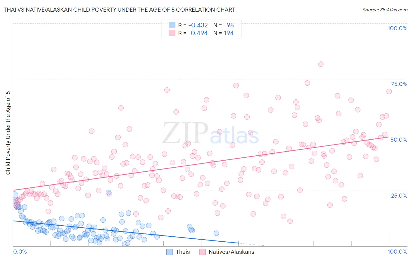 Thai vs Native/Alaskan Child Poverty Under the Age of 5